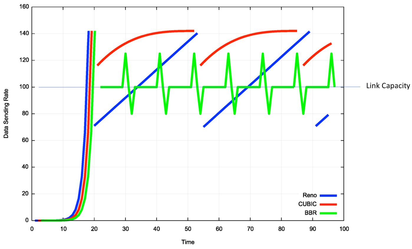 Revolutionizing Network Management with TCP BBR: A Comparative Analysis with CUBIC and Reno